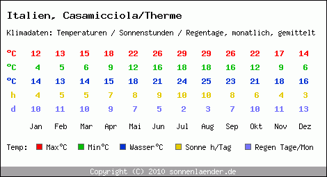 Klimatabelle: Casamicciola/Therme in Italien