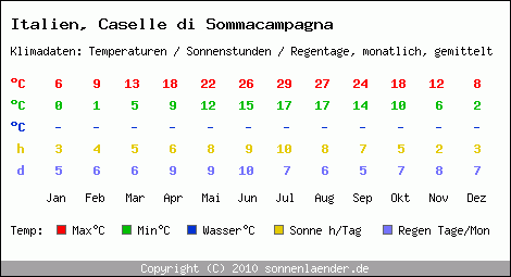 Klimatabelle: Caselle di Sommacampagna in Italien