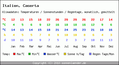 Klimatabelle: Caserta in Italien