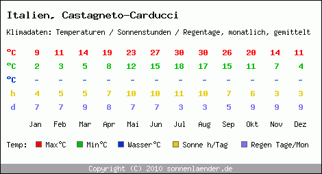 Klimatabelle: Castagneto-Carducci in Italien