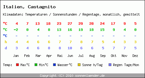 Klimatabelle: Castagnito in Italien