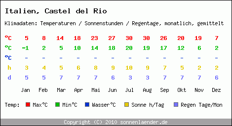 Klimatabelle: Castel del Rio in Italien