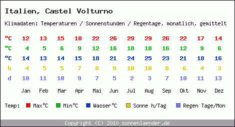 Klimatabelle: Castel Volturno in Italien