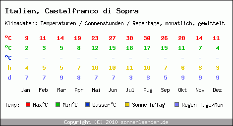 Klimatabelle: Castelfranco di Sopra in Italien