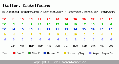 Klimatabelle: Castelfusano in Italien