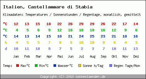 Klimatabelle: Castellammare di Stabia in Italien