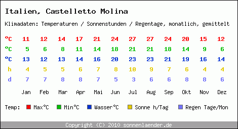 Klimatabelle: Castelletto Molina in Italien