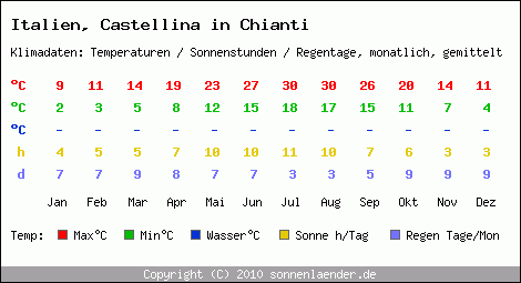 Klimatabelle: Castellina in Chianti in Italien