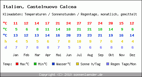 Klimatabelle: Castelnuovo Calcea in Italien