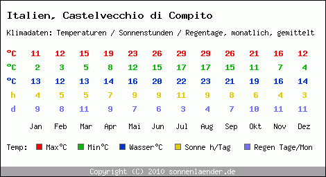 Klimatabelle: Castelvecchio di Compito in Italien