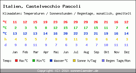 Klimatabelle: Castelvecchio Pascoli in Italien