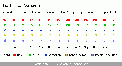 Klimatabelle: Castenaso in Italien