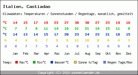 Klimatabelle: Castiadas in Italien