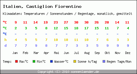 Klimatabelle: Castiglion Fiorentino in Italien