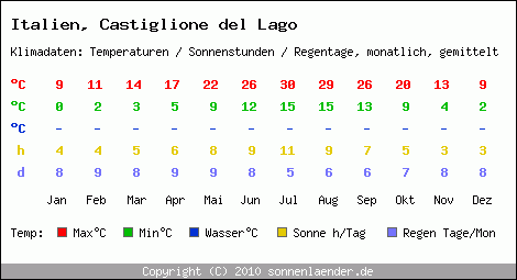 Klimatabelle: Castiglione del Lago in Italien