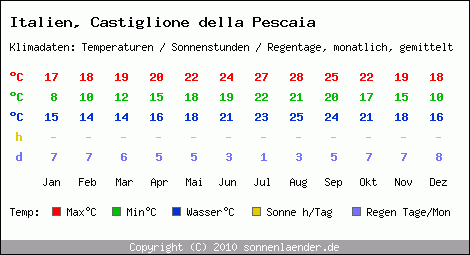 Klimatabelle: Castiglione della Pescaia in Italien