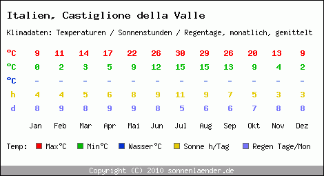 Klimatabelle: Castiglione della Valle in Italien