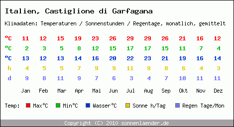 Klimatabelle: Castiglione di Garfagana in Italien