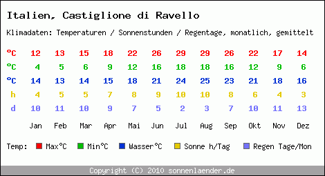 Klimatabelle: Castiglione di Ravello in Italien