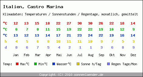 Klimatabelle: Castro Marina in Italien