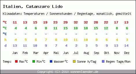 Klimatabelle: Catanzaro Lido in Italien