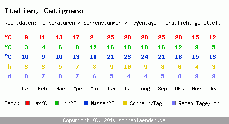 Klimatabelle: Catignano in Italien