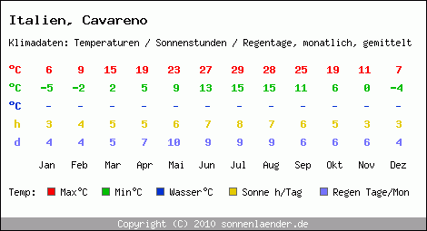 Klimatabelle: Cavareno in Italien