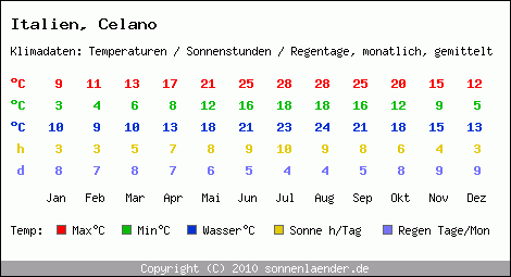 Klimatabelle: Celano in Italien