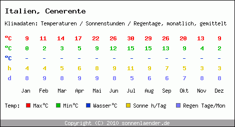 Klimatabelle: Cenerente in Italien