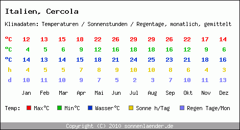 Klimatabelle: Cercola in Italien