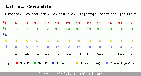 Klimatabelle: Cernobbio in Italien