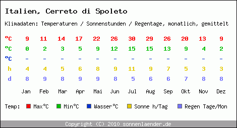 Klimatabelle: Cerreto di Spoleto in Italien