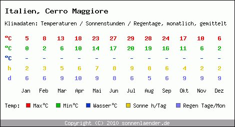 Klimatabelle: Cerro Maggiore in Italien