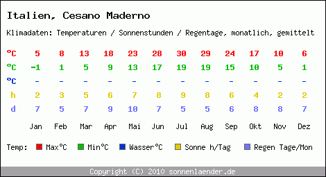 Klimatabelle: Cesano Maderno in Italien