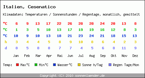 Klimatabelle: Cesenatico in Italien