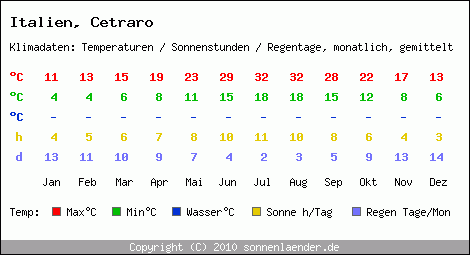 Klimatabelle: Cetraro in Italien