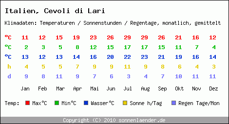 Klimatabelle: Cevoli di Lari in Italien