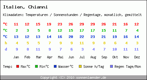 Klimatabelle: Chianni in Italien