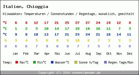 Klimatabelle: Chioggia in Italien