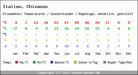 Klimatabelle: Chivasso in Italien