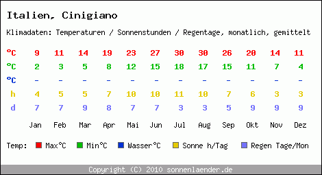 Klimatabelle: Cinigiano in Italien