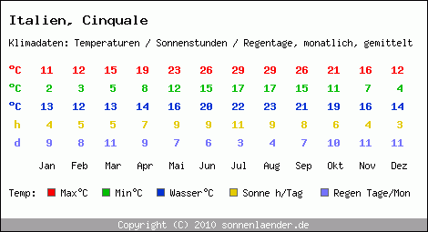 Klimatabelle: Cinquale in Italien