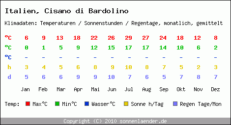 Klimatabelle: Cisano di Bardolino in Italien