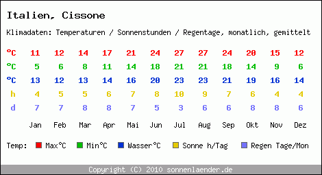 Klimatabelle: Cissone in Italien