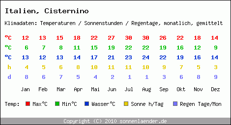 Klimatabelle: Cisternino in Italien