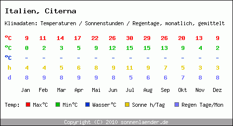 Klimatabelle: Citerna in Italien