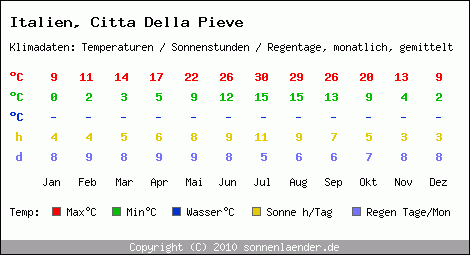 Klimatabelle: Citta Della Pieve in Italien