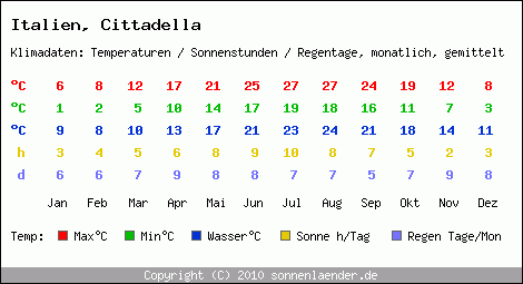 Klimatabelle: Cittadella in Italien