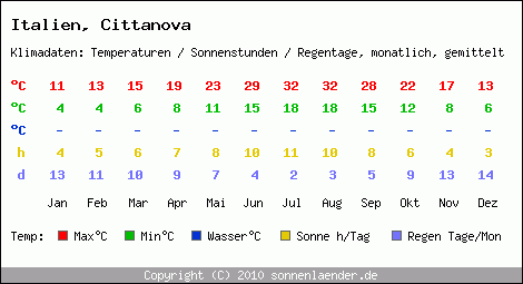 Klimatabelle: Cittanova in Italien