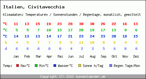 Klimatabelle: Civitavecchia in Italien